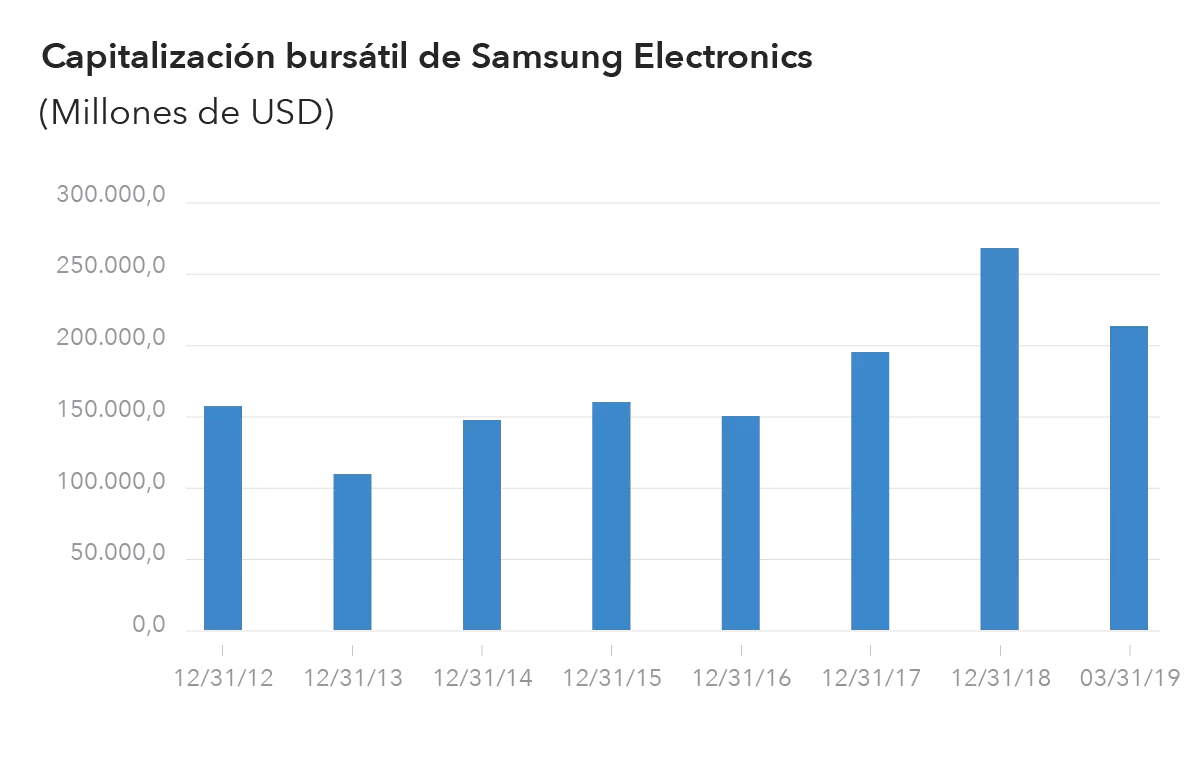 Evolución capitalización bursátil Samsung